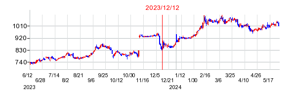 2023年12月12日 15:42前後のの株価チャート